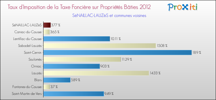 Taux d'imposition de la taxe foncière sur le bati 2012 pour SéNAILLAC-LAUZèS et les communes proches Comparaison des taux d'imposition de la taxe foncière sur le bati 2012 pour SéNAILLAC-LAUZèS et les communes voisines