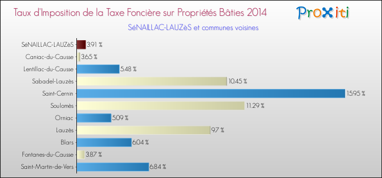 Taux d'imposition de la taxe foncière sur le bati 2014 pour SéNAILLAC-LAUZèS et les communes proches Comparaison des taux d'imposition de la taxe foncière sur le bati 2014 pour SéNAILLAC-LAUZèS et les communes voisines