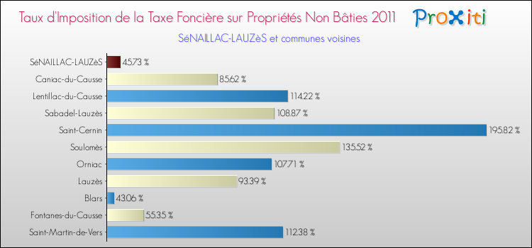 Taux d'imposition de la taxe foncière sur les immeubles et terrains non batis 2011 pour SéNAILLAC-LAUZèS et les communes proches Comparaison des taux d'imposition de la taxe foncière sur les immeubles et terrains non batis 2011 pour SéNAILLAC-LAUZèS et les communes voisines