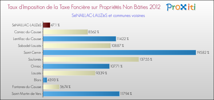 Taux d'imposition de la taxe foncière sur les immeubles et terrains non batis 2012 pour SéNAILLAC-LAUZèS et les communes proches Comparaison des taux d'imposition de la taxe foncière sur les immeubles et terrains non batis 2012 pour SéNAILLAC-LAUZèS et les communes voisines