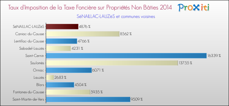 Taux d'imposition de la taxe foncière sur les immeubles et terrains non batis 2014 pour SéNAILLAC-LAUZèS et les communes proches Comparaison des taux d'imposition de la taxe foncière sur les immeubles et terrains non batis 2014 pour SéNAILLAC-LAUZèS et les communes voisines