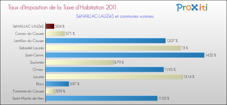 Taux d'imposition de la taxe d'habitation 2011 pour SéNAILLAC-LAUZèS et les communes proches Comparaison des taux d'imposition de la taxe d'habitation 2011 pour SéNAILLAC-LAUZèS et les communes voisines