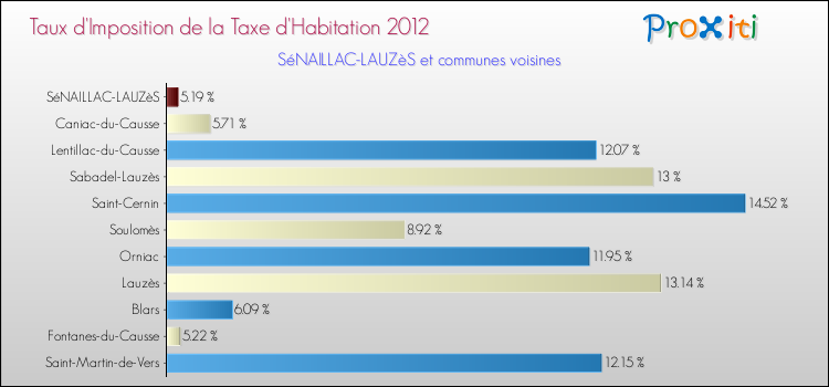Taux d'imposition de la taxe d'habitation 2012 pour SéNAILLAC-LAUZèS et les communes proches Comparaison des taux d'imposition de la taxe d'habitation 2012 pour SéNAILLAC-LAUZèS et les communes voisines