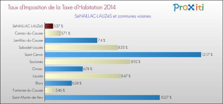 Taux d'imposition de la taxe d'habitation 2014 pour SéNAILLAC-LAUZèS et les communes proches Comparaison des taux d'imposition de la taxe d'habitation 2014 pour SéNAILLAC-LAUZèS et les communes voisines