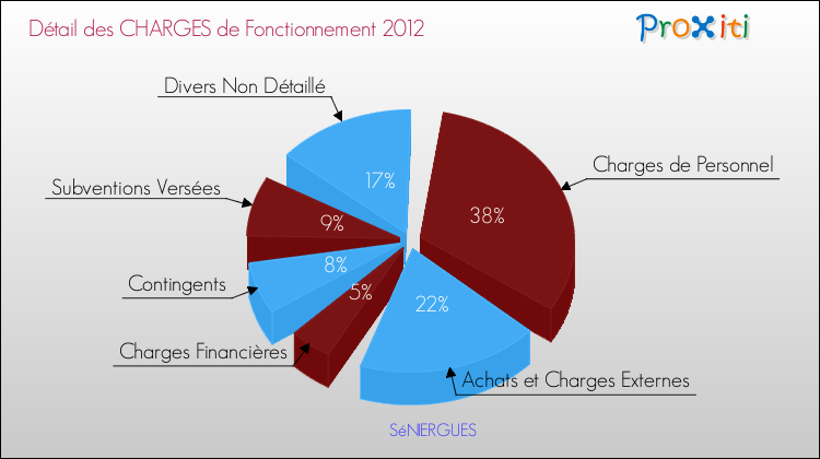 Décomposition des Charges de Fonctionnement 2012 de la commune de SéNIERGUES Charges de Fonctionnement 2012 pour la commune de SéNIERGUES