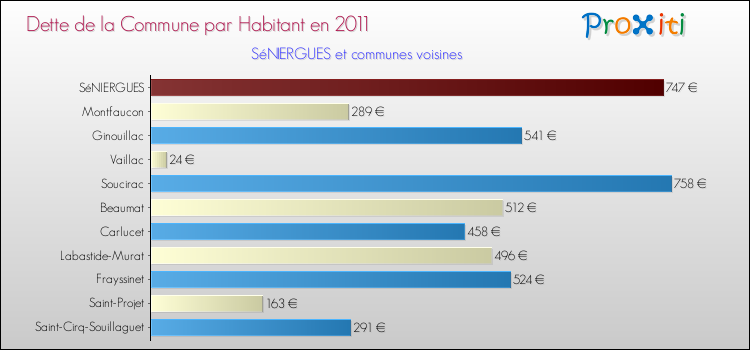 Dette par habitant de la commune en 2011 pour SéNIERGUES et les communes proches Comparaison de la dette par habitant de la commune en 2011 pour SéNIERGUES et les communes voisines