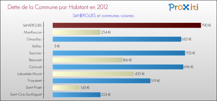 Dette par habitant de la commune en 2012 pour SéNIERGUES et les communes proches Comparaison de la dette par habitant de la commune en 2012 pour SéNIERGUES et les communes voisines