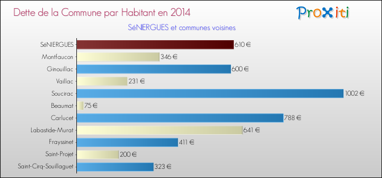 Dette par habitant de la commune en 2014 pour SéNIERGUES et les communes proches Comparaison de la dette par habitant de la commune en 2014 pour SéNIERGUES et les communes voisines