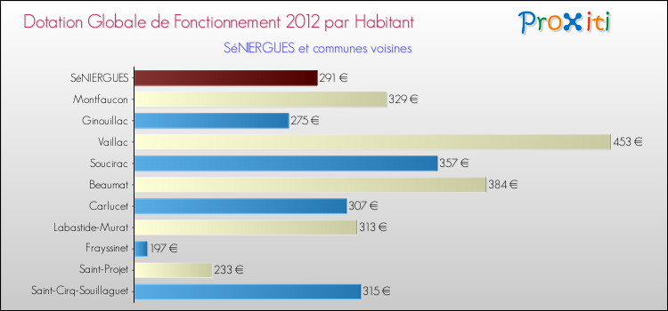 Montant des dotations globales de fonctionnement DGF par Habitant pour SéNIERGUES et les communes proches Comparaison des des dotations globales de fonctionnement DGF par habitant pour SéNIERGUES et les communes voisines