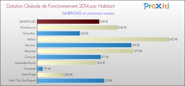 Montant des dotations globales de fonctionnement DGF par Habitant pour SéNIERGUES et les communes proches en 2014. Comparaison des des dotations globales de fonctionnement DGF par habitant pour SéNIERGUES et les communes voisines en 2014.
