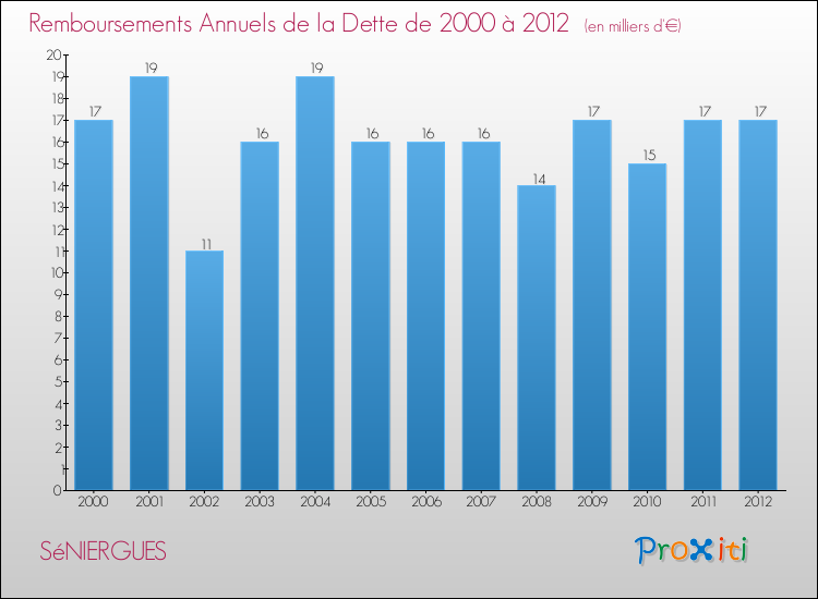 Evolution de l'annuité de la dette pour la commune de SéNIERGUES de 2000 à 2012 Annuités de la dette pour SéNIERGUES de 2000 à 2012