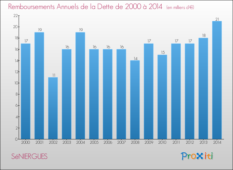 Evolution de l'annuité de la dette pour la commune de SéNIERGUES de 2000 à 2014 Annuités de la dette pour SéNIERGUES de 2000 à 2014