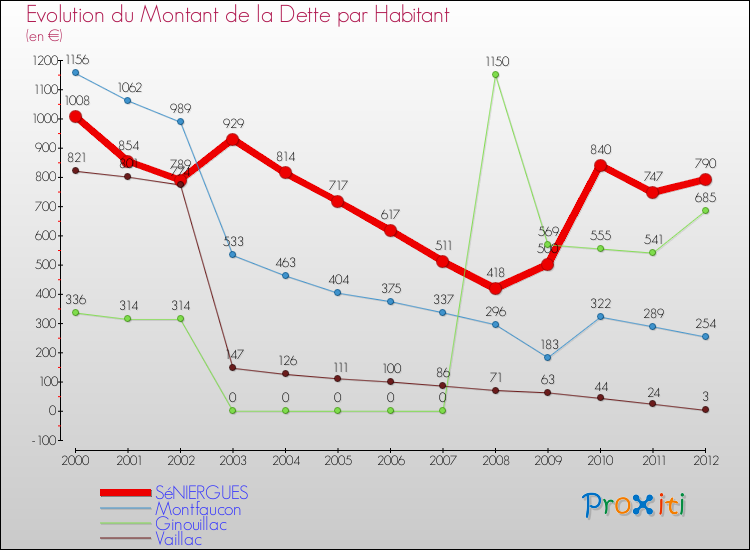 Evolution de la dette par habitant pour la commune de SéNIERGUES et les communes proches de 2000 à 2012 Comparaison de la dette par habitant pour SéNIERGUES et les communes voisines de 2000 à 2012