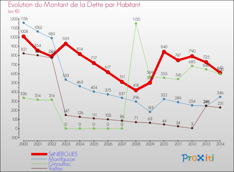 Evolution de la dette par habitant pour la commune de SéNIERGUES et les communes proches de 2000 à 2014 Comparaison de la dette par habitant pour SéNIERGUES et les communes voisines de 2000 à 2014