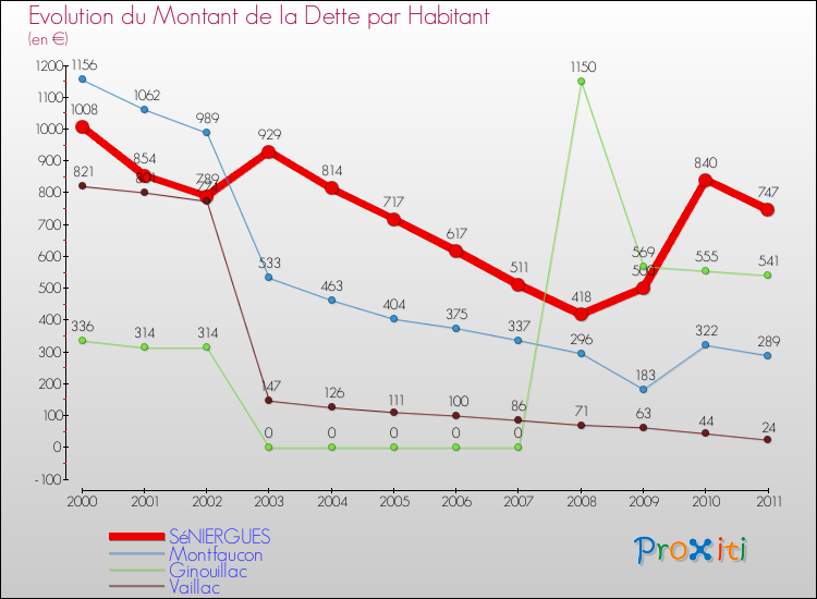 Evolution de la dette par habitant pour la commune de SéNIERGUES et les communes proches Comparaison de la dette par habitant pour SéNIERGUES et les communes voisines