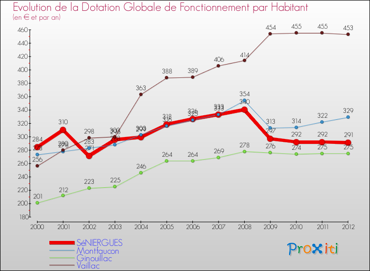 Evolution et montant de la dotation globale de fonctionnement par Habitant pour SéNIERGUES et les communes proches Comparaison des dotations globales de fonctionnement par habitant pour SéNIERGUES et les communes voisines