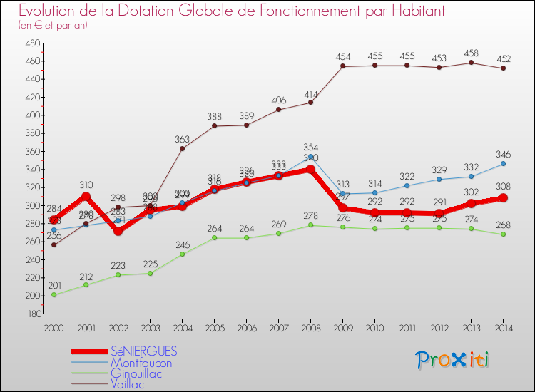 Evolution et montant de la dotation globale de fonctionnement par Habitant pour SéNIERGUES et les communes proches de 2000 à 2014. Comparaison des dotations globales de fonctionnement par habitant pour SéNIERGUES et les communes voisines de 2000 à 2014.