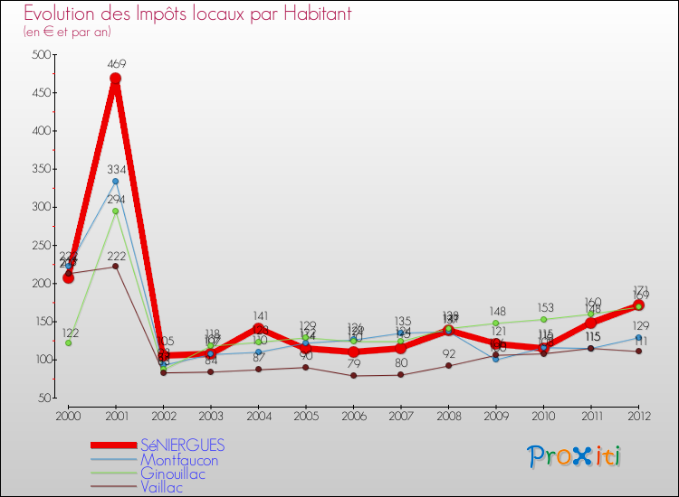 Evolution et montant des impôts locaux par Habitant pour SéNIERGUES et les communes proches Comparaison des impôts locaux par habitant pour SéNIERGUES et les communes voisines