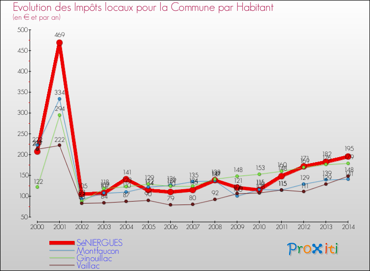 Evolution et montant des impôts locaux par Habitant pour SéNIERGUES et les communes proches de 2000 à 2014 Comparaison des impôts locaux par habitant pour SéNIERGUES et les communes voisines de 2000 à 2014