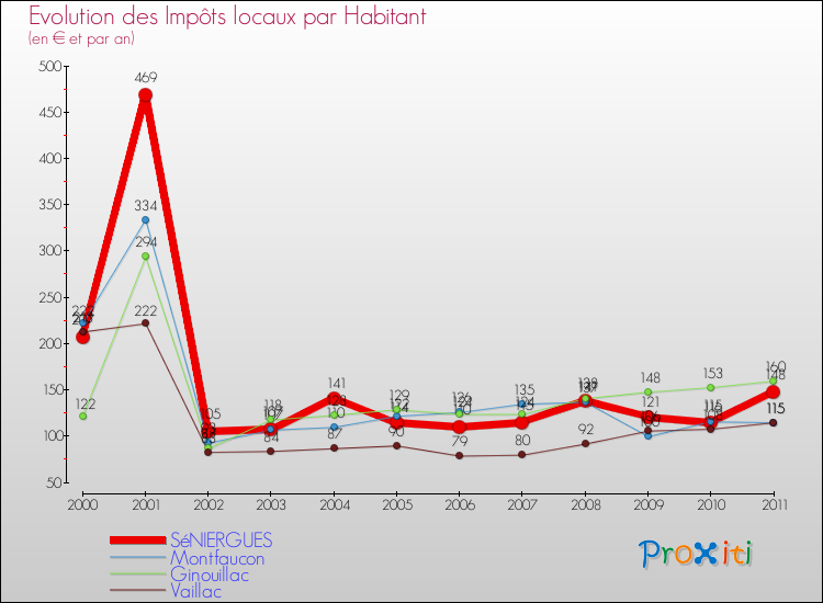Evolution et montant des impôts locaux par Habitant pour SéNIERGUES et les communes proches Comparaison des impôts locaux par habitant pour SéNIERGUES et les communes voisines