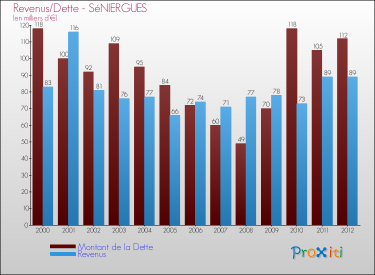 Evolution comparée de la dette et des revenus pour la commune de SéNIERGUES de 2000 à 2012 Comparaison de la dette et des revenus pour SéNIERGUES de 2000 à 2012