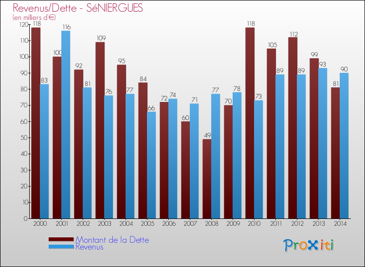 Evolution comparée de la dette et des revenus pour la commune de SéNIERGUES de 2000 à 2014 Comparaison de la dette et des revenus pour SéNIERGUES de 2000 à 2014