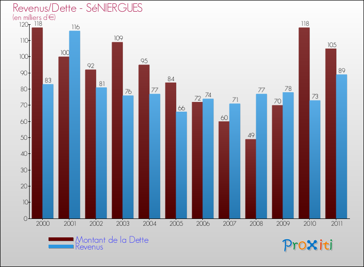 Evolution comparée de la dette et des revenus pour la commune de SéNIERGUES de 2000 à 2011 Comparaison de la dette et des revenus pour SéNIERGUES de 2000 à 2011