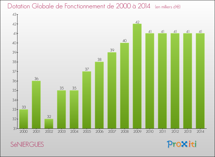 Evolution du montant de la Dotation Globale de Fonctionnement pour la commune de SéNIERGUES de 2000 à 2014 Evolution du montant de la Dotation Globale de Fonctionnement pour SéNIERGUES de 2000 à 2014