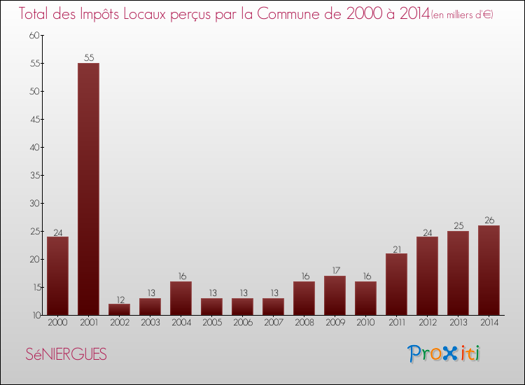 Evolution des Impôts Locaux pour la commune de SéNIERGUES de 2000 à 2014 Evolution des Impôts Locaux pour SéNIERGUES de 2000 à 2014