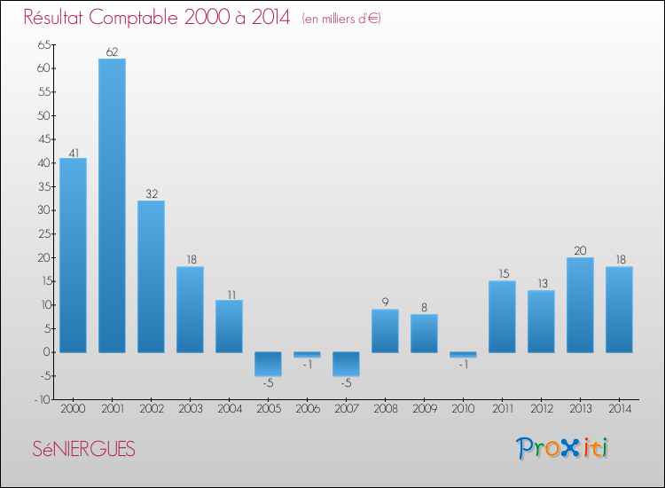 Evolution du résultat comptable pour la commune de SéNIERGUES de 2000 à 2014 Evolution du résultat comptable pour SéNIERGUES de 2000 à 2014
