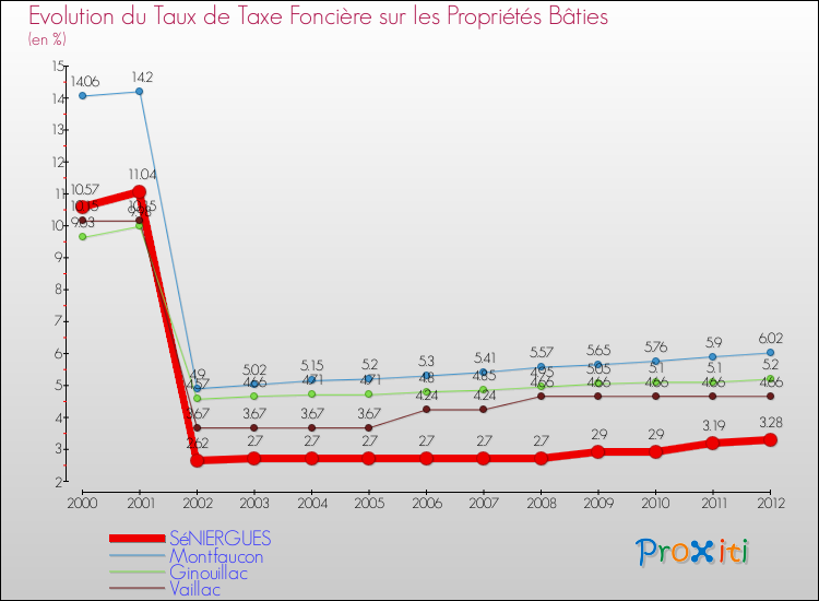 Evolution du taux de la taxe foncière sur le bati pour SéNIERGUES et les communes proches de 2000 à 2012 Comparaison des taux de taxe foncière sur le bati pour SéNIERGUES et les communes voisines de 2000 à 2012