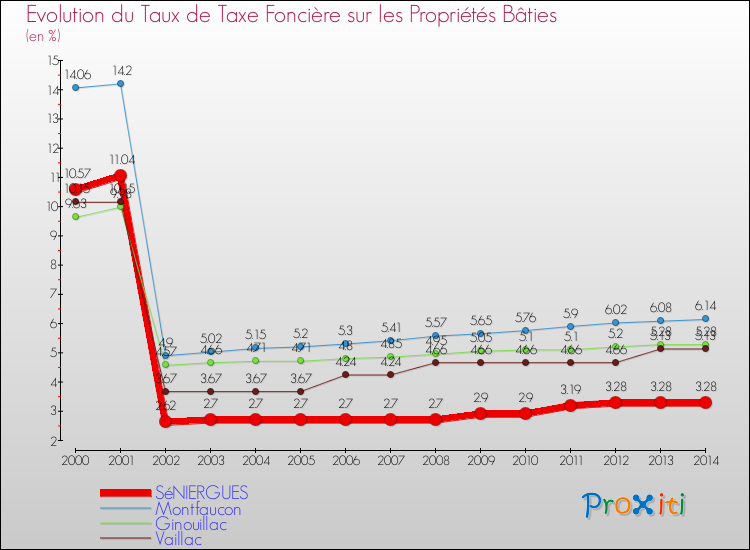Evolution du taux de la taxe foncière sur le bati pour SéNIERGUES et les communes proches de 2000 à 2014 Comparaison des taux de taxe foncière sur le bati pour SéNIERGUES et les communes voisines de 2000 à 2014