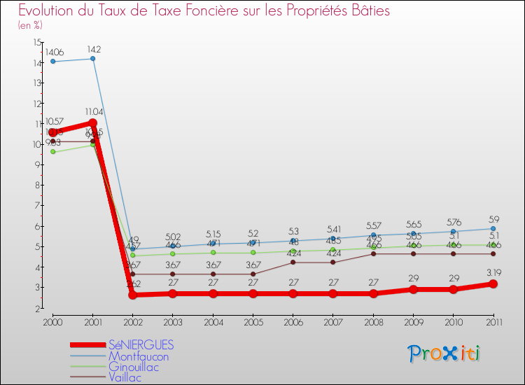Evolution du taux de la taxe foncière sur le bati pour SéNIERGUES et les communes proches Comparaison des taux de taxe foncière sur le bati pour SéNIERGUES et les communes voisines