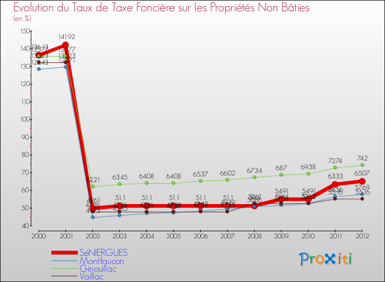 Evolution du taux de la taxe foncière sur les immeubles et terrains non batis pour SéNIERGUES et les communes proches de 2000 à 2012 Comparaison des taux de la taxe foncière sur les immeubles et terrains non batis pour SéNIERGUES et les communes voisines de 2000 à 2012