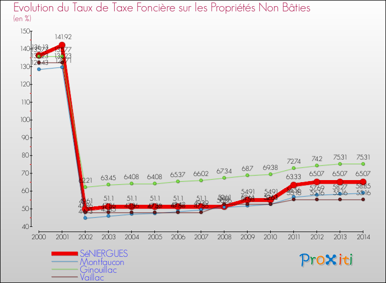 Evolution du taux de la taxe foncière sur les immeubles et terrains non batis pour SéNIERGUES et les communes proches de 2000 à 2014 Comparaison des taux de la taxe foncière sur les immeubles et terrains non batis pour SéNIERGUES et les communes voisines de 2000 à 2014