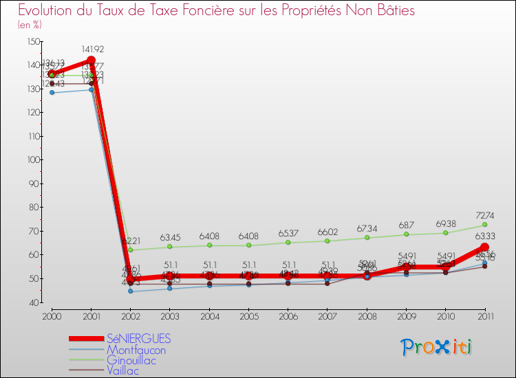 Evolution du taux de la taxe foncière sur les immeubles et terrains non batis pour SéNIERGUES et les communes proches Comparaison des taux de la taxe foncière sur les immeubles et terrains non batis pour SéNIERGUES et les communes voisines