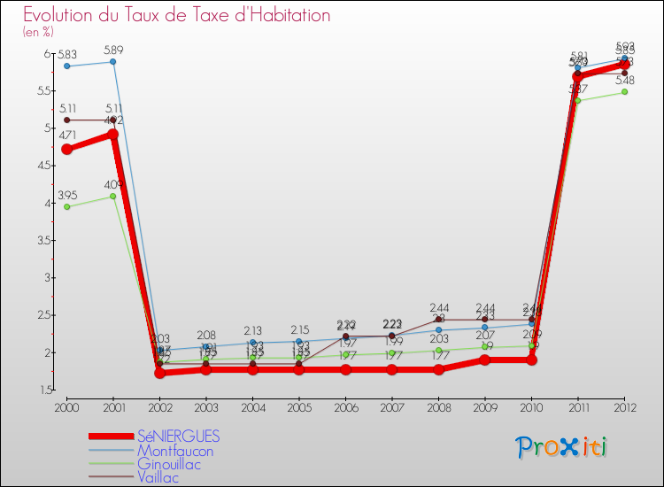 Evolution du taux de la taxe d'habitation pour SéNIERGUES et les communes proches Comparaison des taux de la taxe d'habitation pour SéNIERGUES et les communes voisines