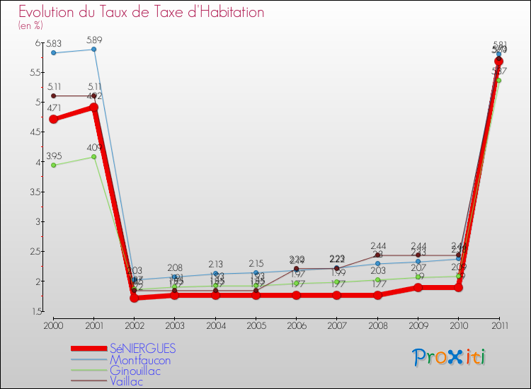 Evolution du taux de la taxe d'habitation pour SéNIERGUES et les communes proches Comparaison des taux de la taxe d'habitation pour SéNIERGUES et les communes voisines