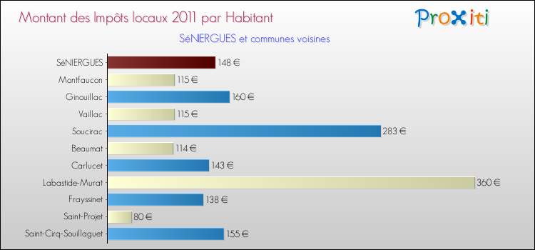 Montant des impôts locaux par Habitant pour SéNIERGUES et les communes proches Comparaison des impôts locaux par habitant pour SéNIERGUES et les communes voisines