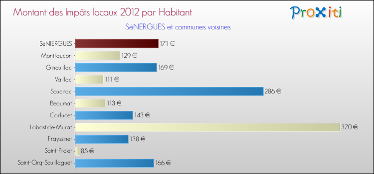 Montant des impôts locaux par Habitant pour SéNIERGUES et les communes proches Comparaison des impôts locaux par habitant pour SéNIERGUES et les communes voisines