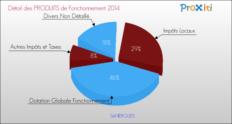Décomposition du Budget de Fonctionnement 2014 de la commune de SéNIERGUES Budget de Fonctionnement 2014 pour la commune de SéNIERGUES