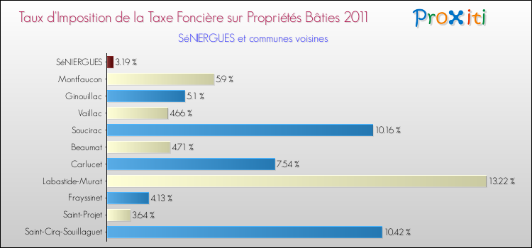 Taux d'imposition de la taxe foncière sur le bati 2011 pour SéNIERGUES et les communes proches Comparaison des taux d'imposition de la taxe foncière sur le bati 2011 pour SéNIERGUES et les communes voisines