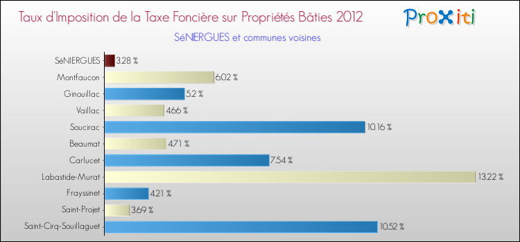 Taux d'imposition de la taxe foncière sur le bati 2012 pour SéNIERGUES et les communes proches Comparaison des taux d'imposition de la taxe foncière sur le bati 2012 pour SéNIERGUES et les communes voisines