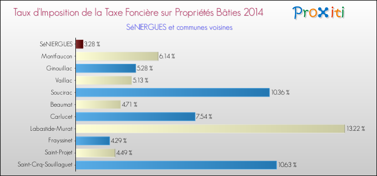 Taux d'imposition de la taxe foncière sur le bati 2014 pour SéNIERGUES et les communes proches Comparaison des taux d'imposition de la taxe foncière sur le bati 2014 pour SéNIERGUES et les communes voisines