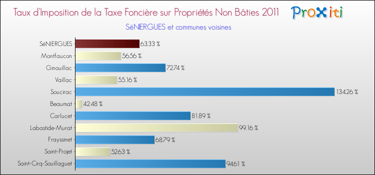 Taux d'imposition de la taxe foncière sur les immeubles et terrains non batis 2011 pour SéNIERGUES et les communes proches Comparaison des taux d'imposition de la taxe foncière sur les immeubles et terrains non batis 2011 pour SéNIERGUES et les communes voisines