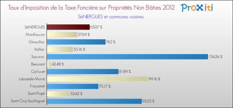 Taux d'imposition de la taxe foncière sur les immeubles et terrains non batis 2012 pour SéNIERGUES et les communes proches Comparaison des taux d'imposition de la taxe foncière sur les immeubles et terrains non batis 2012 pour SéNIERGUES et les communes voisines