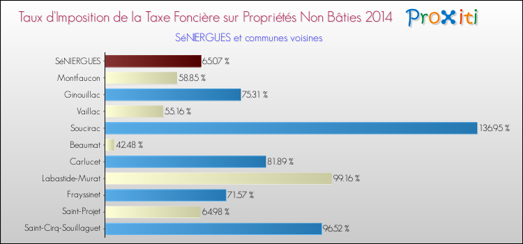 Taux d'imposition de la taxe foncière sur les immeubles et terrains non batis 2014 pour SéNIERGUES et les communes proches Comparaison des taux d'imposition de la taxe foncière sur les immeubles et terrains non batis 2014 pour SéNIERGUES et les communes voisines