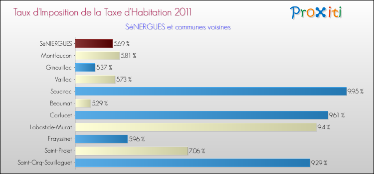 Taux d'imposition de la taxe d'habitation 2011 pour SéNIERGUES et les communes proches Comparaison des taux d'imposition de la taxe d'habitation 2011 pour SéNIERGUES et les communes voisines