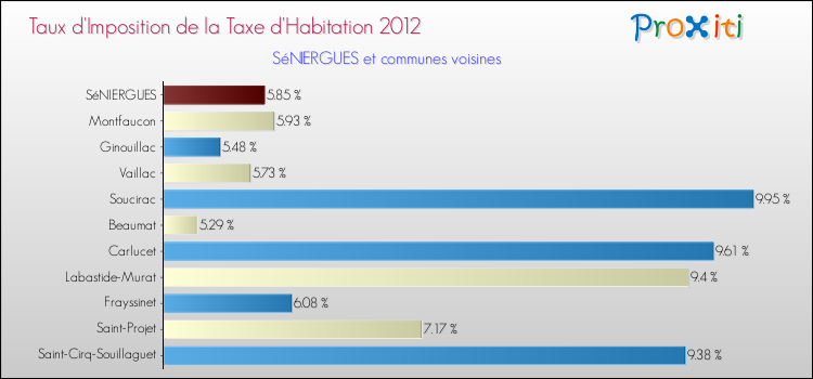 Taux d'imposition de la taxe d'habitation 2012 pour SéNIERGUES et les communes proches Comparaison des taux d'imposition de la taxe d'habitation 2012 pour SéNIERGUES et les communes voisines