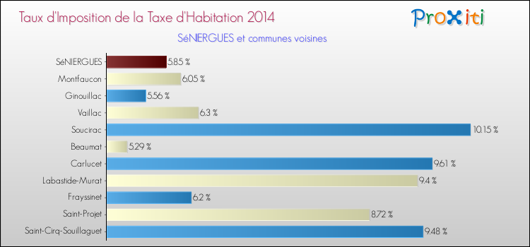 Taux d'imposition de la taxe d'habitation 2014 pour SéNIERGUES et les communes proches Comparaison des taux d'imposition de la taxe d'habitation 2014 pour SéNIERGUES et les communes voisines